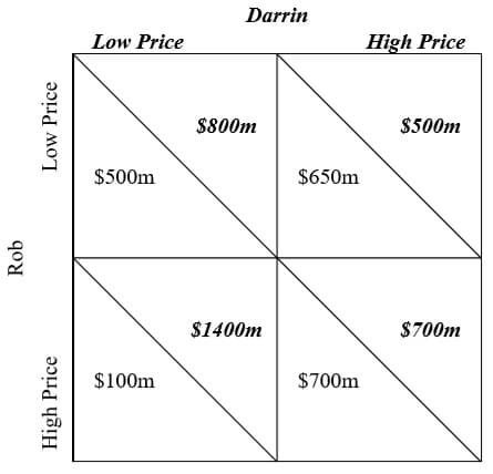 Rob
Low Price
High Price
Low Price
$500m
$100m
Darrin
$800m
$1400m
$650m
$700m
High Price
$500m
$700m