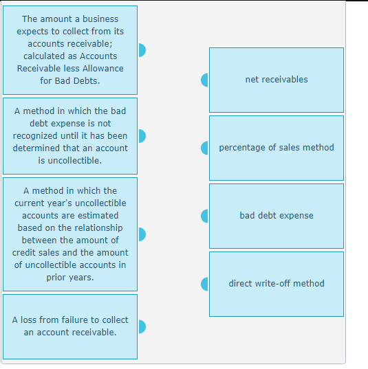 The amount a business
expects to collect from its
accounts receivable;
calculated as Accounts
Receivable less Allowance
for Bad Debts.
net receivables
A method in which the bad
debt expense is not
recognized until it has been
determined that an account
percentage of sales method
is uncollectible.
A method in which the
current year's uncollectible
accounts are estimated
bad debt expense
based on the relationship
between the amount of
credit sales and the amount
of uncollectible accounts in
prior years.
direct write-off method
A loss from failure to collect
an account receivable.
