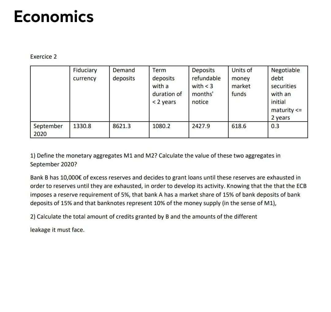 Economics
Exercice 2
Fiduciary
Demand
Term
Units of
Negotiable
Deposits
refundable
currency
deposits
deposits
money
debt
with a
with < 3
market
securities
duration of
months'
funds
with an
< 2 years
notice
initial
maturity <=
2 years
September
1330.8
8621.3
1080.2
2427.9
618.6
0.3
2020
1) Define the monetary aggregates M1 and M2? Calculate the value of these two aggregates in
September 2020?
Bank B has 10,000€ of excess reserves and decides to grant loans until these reserves are exhausted in
order to reserves until they are exhausted, in order to develop its activity. Knowing that the that the ECB
imposes a reserve requirement of 5%, that bank A has a market share of 15% of bank deposits of bank
deposits of 15% and that banknotes represent 10% of the money supply (in the sense of M1),
2) Calculate the total amount of credits granted by B and the amounts of the different
leakage it must face.
