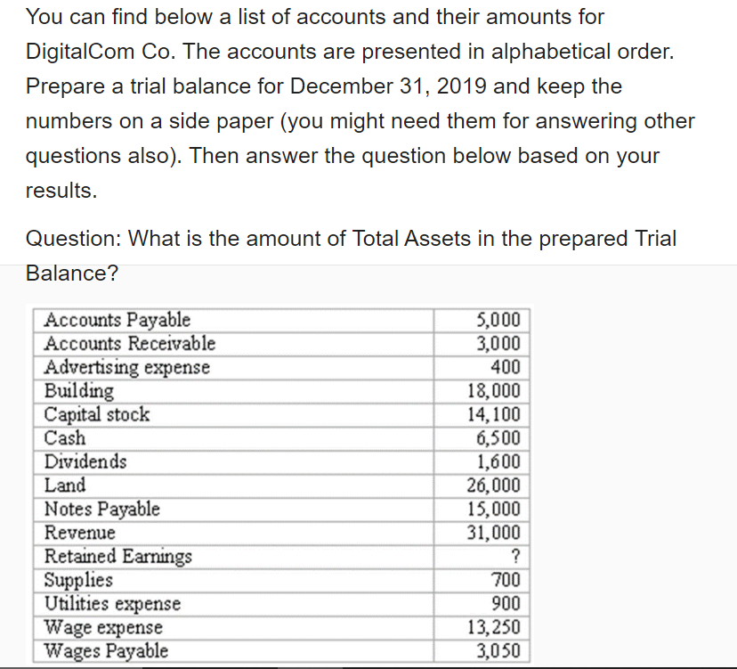 You can find below a list of accounts and their amounts for
DigitalCom Co. The accounts are presented in alphabetical order.
Prepare a trial balance for December 31, 2019 and keep the
numbers on a side paper (you might need them for answering other
questions also). Then answer the question below based on your
results.
Question: What is the amount of Total Assets in the prepared Trial
Balance?
Accounts Payable
Accounts Receivable
Advertising expense
Building
Capital stock
Cash
5,000
3,000
400
18,000
14,100
6,500
1,600
26,000
15,000
31,000
Dividends
Land
Notes Payable
Revenue
Retained Earnings
Supplies
Utilities expense
Wage expense
Wages Payable
700
900
13,250
3,050
