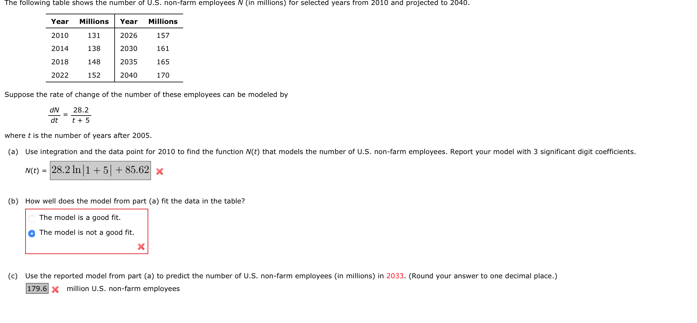 Year
Millions
Year
Millions
2010
131
2026
157
2014
138
2030
161
2018
148
2035
165
2022
152
2040
170
Suppose the rate of change of the number of these employees can be modeled by
dN
28.2
dt
t + 5
where t is the number of years after 2005.
(a) Use integration and the data point for 2010 to find the function N(t) that models the number of U.S. non-farm employees. Report
pur model with 3 significant digit coefficients
N(t) = 28.2 In 1+ 5+85.62 x
(b)
How well does the model from part (a) fit the data in the table?
The model is a good fit.

