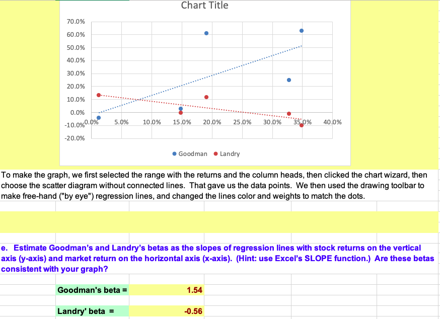 Chart Title
70.0%
60.0%
50.0%
40.0%
30.0%
20.0%
10.0%
0.0%
-10.0%0.0%
5.0%
10.0%
15.0%
20.0%
25.0%
30.0%
35 0%
40.0%
-20.0%
Goodman
Landry
o make the graph, we first selected the range with the returns and the column heads, then clicked the chart wizard, then
hoose the scatter diagram without connected lines. That gave us the data points. We then used the drawing toolbar to
nake free-hand ("by eye") regression lines, and changed the lines color and weights to match the dots.
. Estimate Goodman's and Landry's betas as the slopes of regression lines with stock returns on the vertical
xis (y-axis) and market return on the horizontal axis (x-axis). (Hint: use Excel's SLOPE function.) Are these betas
consistent with your graph?
Goodman's beta =
1.54
