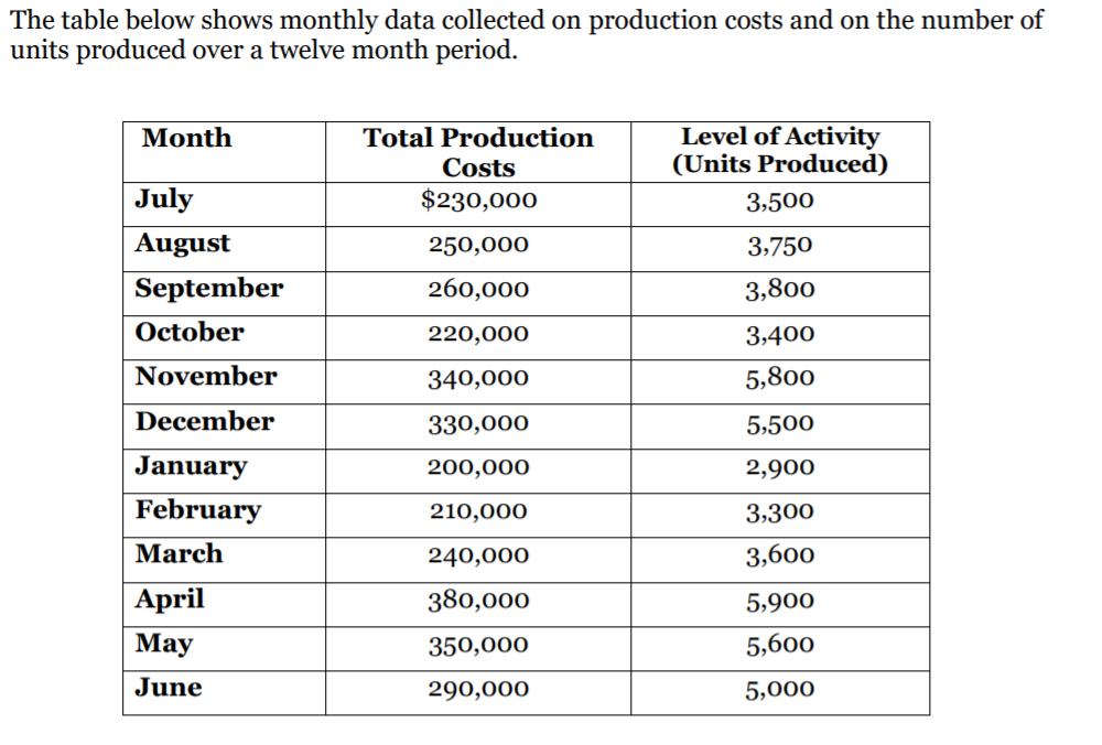 The table below shows monthly data collected on production costs and on the number of
units produced over a twelve month period.
Level of Activity
(Units Produced)
Month
Total Production
Costs
July
$230,000
3,500
August
250,000
3,750
September
260,000
3,800
October
220,000
3,400
November
340,000
5,800
December
330,000
5,500
January
200,000
2,900
February
210,000
3,300
March
240,000
3,600
April
380,000
5,900
Маy
350,000
5,600
June
290,000
5,000
