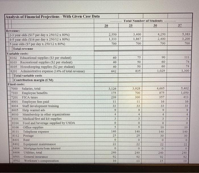 Analysis of Financial Projections With Given Case Data
Total Number of Students
20
25
30
37
Revenue:
3,400
4,250
5,383
12-3 year olds (S17 per day x 250/12 x 80%)
4-5 year olds ($16 per day x 250/12 x 80%)
5 year olds (S7 per day x 250/12 x 80%)
2,550
1,333
1,867
2,400
3,200
700
700
700
700
Total revenue
Variable costs:
8102 Educational supplies (S3 per student)
60
75
90
111
8103
Recreational supplies (S2 per student)
40
50
60
74
8105 Housekeeping supplies ($2 per student)
8201 Administrative expense (14% of total revenue)
Total variable costs
Contribution margin (CM)
Fixed costs:
40
50
60
74
642
835
1,029
1,300
5,402
1,050
7000
Salaries, total
3,126
4,665
3,928
700
7103 Employee benefits
7201
8001
so04
175
875
239
300
357
413
FICA taxes
Employee fees paid
Staff development training
Help wanted ads
Membership in other organizations
Medical/first aid kit supplies
11
11
16
16
33
33
33
33
8005
6.
9
8010
4
4
4
4.
8101
3.
8104
8106
Food and beverage supplied by USDA
Office supplies
Telephone expense
Postage
5.
10
10
8111
140
140
140
140
8112
8401
8402 Equipment maintenance
8404
8406
25
25
30
30
Rent
22
22
22
22
Mortgage/note/loan interest
Utilities, total
General insurance
240
240
240
240
8501
92
92
92
92
8502
Workmen's compensation
10
13
15
19
