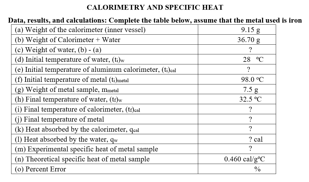 CALORIMETRY AND SPECIFIC HEAT
Data, results, and calculations: Complete the table below, assume that the metal used is iron
(a) Weight of the calorimeter (inner vessel)
(b) Weight of Calorimeter + Water
(c) Weight of water, (b) - (a)
(d) Initial temperature of water, (ti)w
(e) Initial temperature of aluminum calorimeter, (ti)cal
(f) Initial temperature of metal (ti)metal
(g) Weight of metal sample, mmetal
(h) Final temperature of water, (tf)w
(i) Final temperature of calorimeter, (tf)cal
(j) Final temperature of metal
(k) Heat absorbed by the calorimeter, qcal
(1) Heat absorbed by the water, qw
(m) Experimental specific heat of metal sample
(n) Theoretical specific heat of metal sample
(o) Percent Error
9.15 g
36.70 g
?
28 °C
?
98.0 °C
7.5 g
32.5 °C
?
?
?
cal
?
0.460 cal/g °C
%