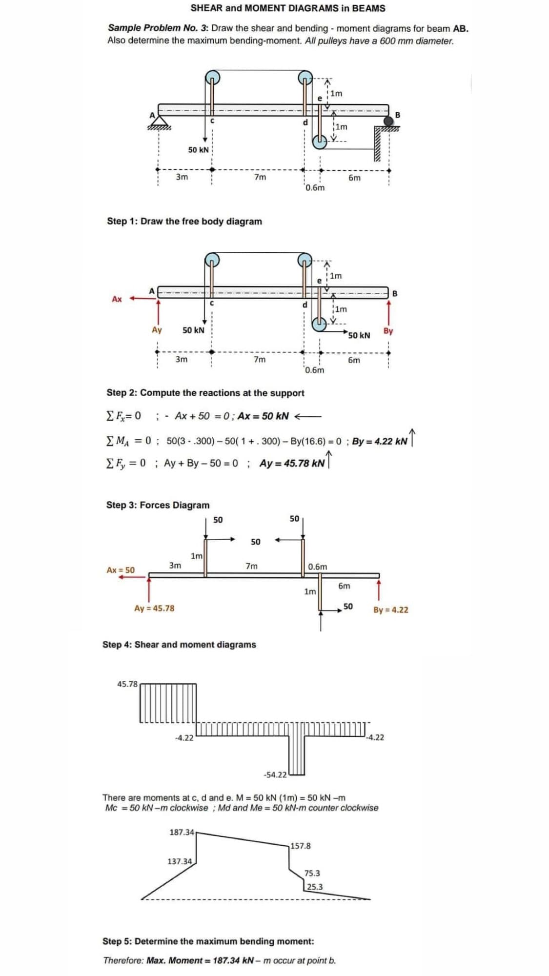SHEAR and MOMENT DIAGRAMS in BEAMS
Sample Problem No. 3: Draw the shear and bending moment diagrams for beam AB.
Also determine the maximum bending-moment. All pulleys have a 600 mm diameter.
Ax
Step 1: Draw the free body diagram
A
Ax = 50
Ay
50 kN
3m
45.78
Ay = 45.78
50 kN
Step 3: Forces Diagram
3m
3m
1ml
-4.22
C
7m
187.34
50
137.34
7m
Step 4: Shear and moment diagrams
50
Step 2: Compute the reactions at the support
ΣΕ= 0 ; - Ax + 50 = 0; Ax= 50 kN
ΣM₁ = 0; 50(3-.300)-50(1+. 300) - By(16.6) = 0 ; By = 4.22 kN
78 KN↑
ΣF, = 0; Ay+By-50=0; Ay= 45.78 KN
7m
-54.22
0.6m
50
0.6m
0.6m
1m
!1m
157.8
1m
Ý...
75.3
25.3
1m
1m
6m
50 kN
Step 5: Determine the maximum bending moment:
Therefore: Max. Moment=187.34 kN-m occur at point b.
6m
There are moments at c, d and e. M = 50 kN (1m) = 50 kN -m
Mc = 50 kN-m clockwise ; Md and Me = 50 kN-m counter clockwise
6m
50
By
B
B
-4.22
By = 4.22