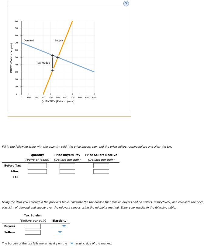 100
90
80
Demand
Supply
70
60
50
Тах Wedge
40
30
20
10
100
200
300
400
500
G00
700
800
900 1000
QUANTITY (Pairs of jeans)
Fill in the following table with the quantity sold, the price buyers pay, and the price sellers receive before and after the tax.
Quantity
Price Buyers Pay
Price Sellers Receive
(Pairs of jeans) (Dollars per pair)
(Dollars per pair)
Before Tax
After
Таx
Using the data you entered in the previous table, calculate the tax burden that falls on buyers and on sellers, respectively, and calculate the price
elasticity of demand and supply over the relevant ranges using the midpoint method. Enter your results in the following table.
Tax Burden
(Dollars per pair)
Elasticity
Buyers
Sellers
The burden of the tax falls more heavily on the
elastic side of the market.
PRICE (Dollars per pair)
