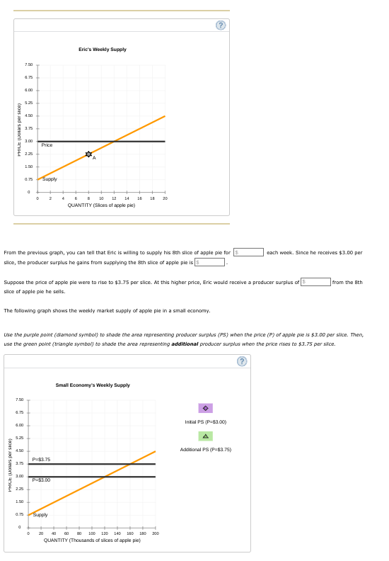 Eric's Weekly Supply
7.50
G.75
G.00
450
1.75
100
Price
225
1.50
Supply
a.75
10
12
14
20
QUANTITY (Sices of apple pie)
From the previous graph, you can tell that Eric is willing to supply his Sth slice of apple pie for
each week. Since he receives $3.00 per
slice, the producer surplus he gains from supplying the Sth slice of apple pie is
Suppose the price of apple pie were to rise to $3.75 per slice. At this higher price, Eric would receive a producer surplus of
from the Bth
slice of apple pie he sells.
The following graph shows the weekly market supply of apple pie in a small economy.
Lise the purple point (diamond symbol) to shade the area representing producer surplus (PS) when the price (P) of apple pie is $3.00 per slice. Then,
use the green point (triangle symbal) to shade the area representing additional producer surplus when the price rises to $3.75 per slice.
Small Economy's Weckly Supply
750
4.75
Intial PS (P-83.00)
450
Addisanal PS (P-$3.75)
P-33.75
1.75
100
P-33.00
225
150
a.m Supply
m 100 120 140
QUANTITY (Thousands of sices of apple pie)
20
200
(aIS Jod smon) o
