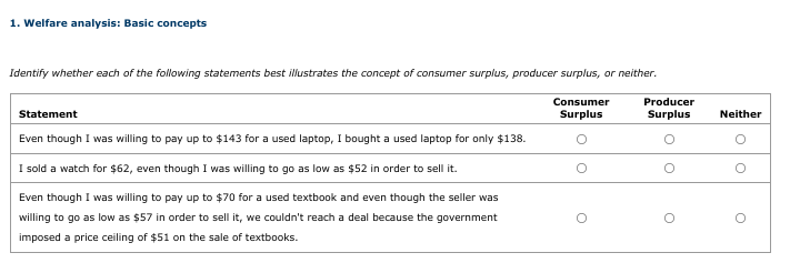1. Welfare analysis: Basic concepts
Identify whether each of the following statements best illustrates the concept of consumer surplus, producer surplus, or neither.
Consumer
Producer
Statement
Surplus
Surplus
Neither
Even though I was willing to pay up to $143 for a used laptop, I bought a used laptop for only $138.
I sold a watch for $62, even though I was willing to go as low as $52 in order to sell it.
Even though I was willing to pay up to $70 for a used textbook and even though the seller was
willing to go as low as $57 in order to sell it, we couldn't reach a deal because the government
imposed a price ceiling of $51 on the sale of textbooks.

