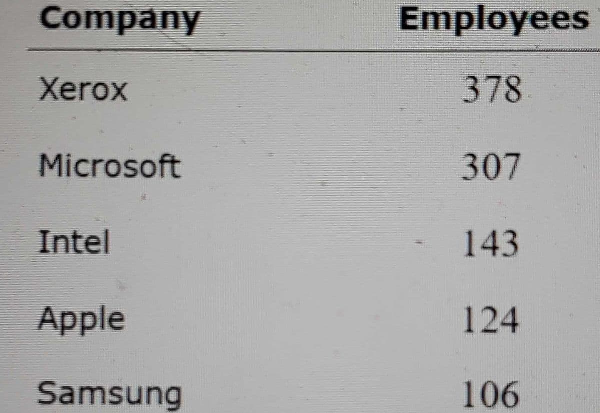 Company
Employees
Xerox
378
Microsoft
307
Intel
143
Apple
124
Samsung
106
