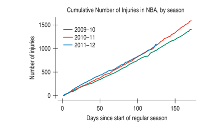 Cumulative Number of Injuries in NBA, by season
1500
2009-10
- 2010–11
2011-12
1000
500
50
100
150
Days since start of regular season
Number of injuries
