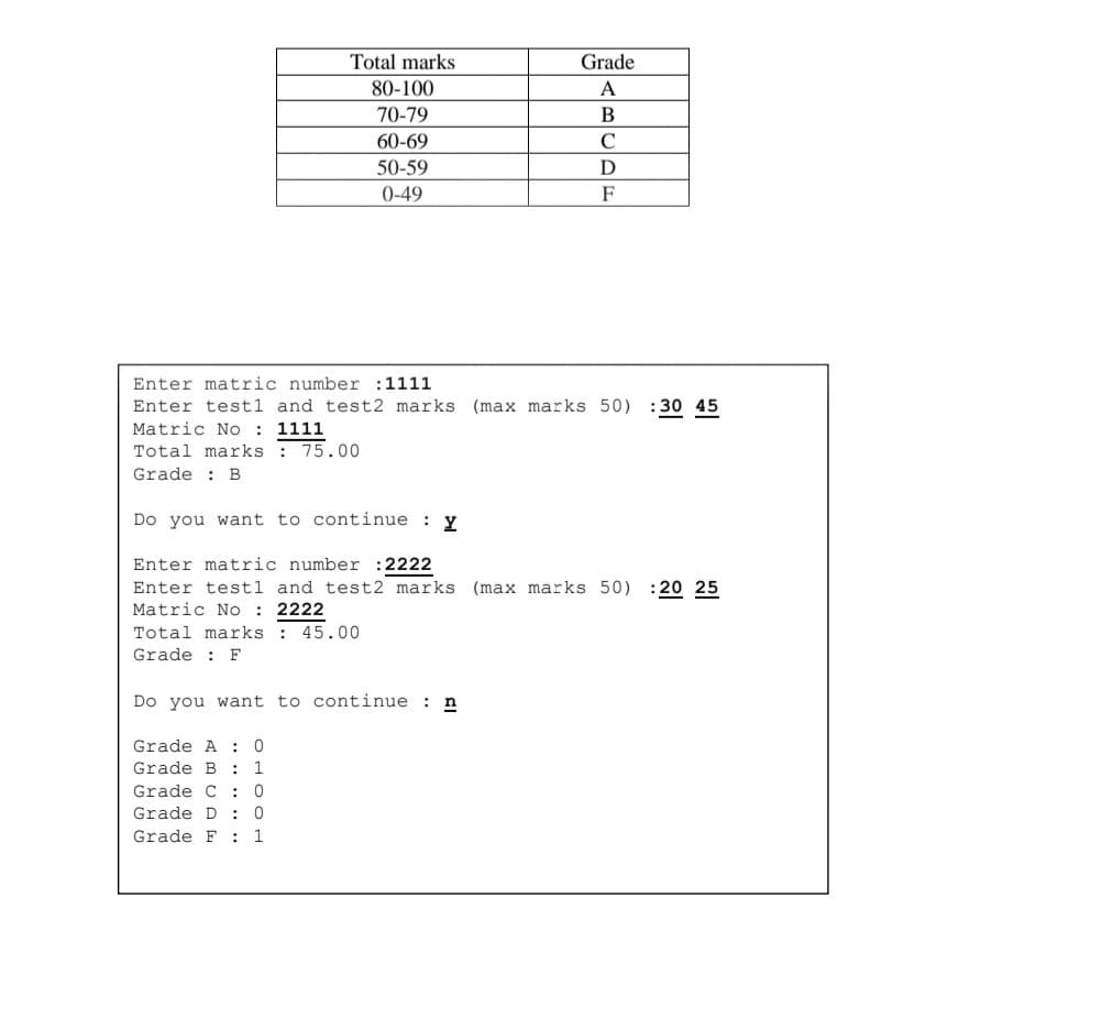 Total marks
Grade
80-100
A
70-79
В
60-69
C
50-59
0-49
F
Enter matric number :1111
Enter test1 and test2 marks
(max marks 50) :30 45
Matric No
1111
Total marks : 75.00
Grade : B
Do you want to continue : y
Enter matric number :2222
Enter test1 and test2 marks
(max marks 50) :20 25
Matric No : 2222
Total marks : 45.00
Grade : F
Do you want to continue : n
Grade A : 0
Grade B
: 1
Grade C : 0
Grade D : 0
Grade F : 1
