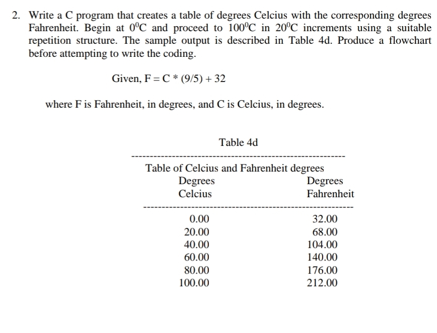 2. Write a C program that creates a table of degrees Celcius with the corresponding degrees
Fahrenheit. Begin at 0°C and proceed to 100ºC in 20°C increments using a suitable
repetition structure. The sample output is described in Table 4d. Produce a flowchart
before attempting to write the coding.
Given, F = C * (9/5) + 32
where F is Fahrenheit, in degrees, and C is Celcius, in degrees.
Table 4d
Table of Celcius and Fahrenheit degrees
Degrees
Celcius
Degrees
Fahrenheit
0.00
32.00
20.00
68.00
40.00
104.00
60.00
140.00
80.00
176.00
100.00
212.00
