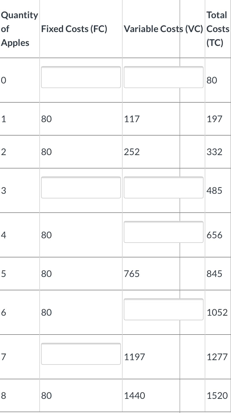 Total
Quantity
Fixed Costs (FC)
Variable Costs (VC) Costs
of
TC)
Apples
0
80
1
80
117
197
332
2
80
252
485
3
4
80
656
845
80
765
6
80
1052
1197
1277
1440
1520
8
80
7
