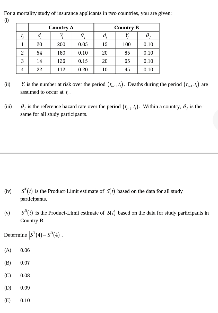 For a mortality study of insurance applicants in two countries, you are given:
(1)
Country B
d,
Country A
Y,
Y,
1
20
200
0.05
15
100
0.10
54
180
0.10
20
85
0.10
14
126
0.15
20
65
0.10
4
22
112
0.20
10
45
0.10
(ii)
Y, is the number at risk over the period (t-1,t,). Deaths during the period (t-1,t) are
assumed to occur at t,.
(ii)
0, is the reference hazard rate over the period (t-,t). Within a country, 0, is the
same for all study participants.
(iv)
s'(t) is the Product-Limit estimate of S(t) based on the data for all study
participants.
(v)
s*(t) is the Product-Limit estimate of S(t) based on the data for study participants in
Country B.
Determine s"(4)– s"(4) .
(A)
0.06
(B)
0.07
(C)
0.08
(D)
0.09
(E)
0.10
