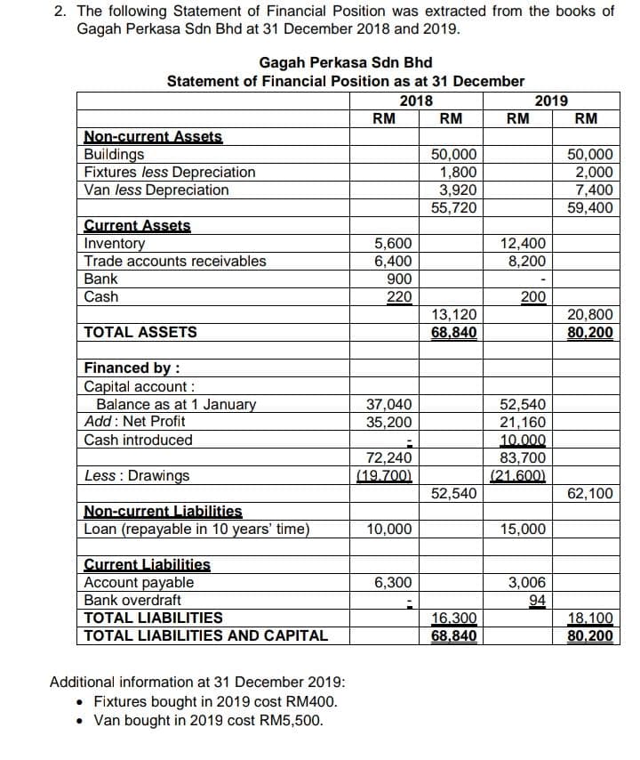 2. The following Statement of Financial Position was extracted from the books of
Gagah Perkasa Sdn Bhd at 31 December 2018 and 2019.
Gagah Perkasa Sdn Bhd
Statement of Financial Position as at 31 December
2018
RM
2019
RM
RM
RM
Non-current Assets
Buildings
Fixtures less Depreciation
Van less Depreciation
50,000
1,800
3,920
55,720
50,000
2,000
7,400
59,400
Current Assets
Inventory
5,600
12,400
6,400
8,200
Trade accounts receivables
Bank
Cash
900
220
200
TOTAL ASSETS
13,120
68,840
20,800
80,200
Financed by :
Capital account :
Balance as at 1 January
Add : Net Profit
Cash introduced
37,040
35,200
52,540
21,160
10.000
83,700
(21.600)
Less : Drawings
72,240
(19.700)
52,540
62,100
Non-current Liabilities
Loan (repayable in 10 years' time)
10,000
15,000
Current Liabilities
Account payable
Bank overdraft
TOTAL LIABILITIES
TOTAL LIABILITIES AND CAPITAL
6,300
3,006
16.300
68,840
94
18.100
80,200
Additional information at 31 December 2019:
• Fixtures bought in 2019 cost RM400.
• Van bought in 2019 cost RM5,500.
