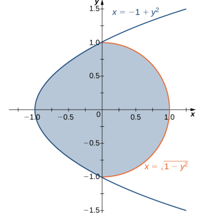 1.57
x = -1 + y?
1,0
0.5+
-1.0
-0.5
0.5
10
-0.5+
x = 1 - y?
-1.0
-1.5+
