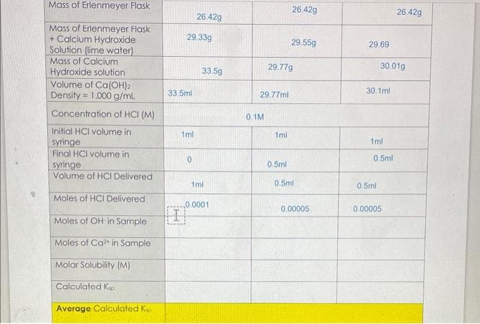 Mass of Erlenmeyer Flask
Mass of Erlenmeyer Flask
+ Calcium Hydroxide
Solution (lime water)
Mass of Calcium
Hydroxide solution
Volume of Ca(OH)2
Density 1.000 g/mL
Concentration of HCI (M)
Initial HCI volume in
syringe
Final HCI volume in
syringe
Volume of HCI Delivered
Moles of HCI Delivered
Moles of OH in Sample
Moles of Ca2+ in Sample
Molar Solubility (M)
Calculated Ksp
Average Calculated K
33.5ml
29.33g
1ml
I
26.42g
0
33.5g
1ml
0.0001
29.77ml
0.1M
29.77g
1ml
26.42g
0.5ml
29.55g
0.5ml
0.00005
29.69
30.1ml
30.01g
1ml
0.5ml
0.5ml
26.42g
0.00005