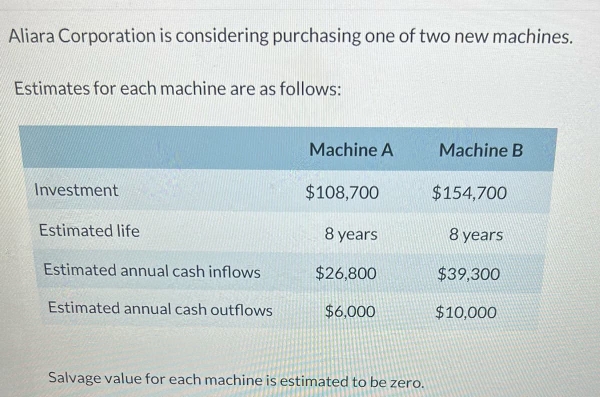 Aliara Corporation is considering purchasing one of two new machines.
Estimates for each machine are as follows:
Machine A
Machine B
Investment
$108,700
$154,700
Estimated life
8 years
8 years
Estimated annual cash inflows
$26,800
$39,300
Estimated annual cash outflows
$6,000
$10,000
Salvage value for each machine is estimated to be zero.
