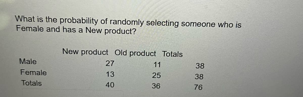 What is the probability of randomly selecting someone who is
Female and has a New product?
New product Old product Totals
Male
27
11
38
Female
13
25
38
Totals
40
36
76