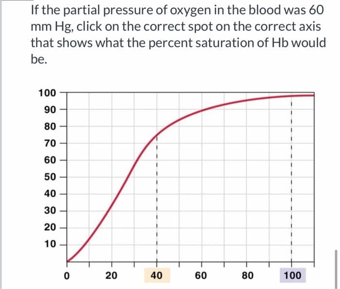 If the partial pressure of oxygen in the blood was 60
mm Hg, click on the correct spot on the correct axis
that shows what the percent saturation of Hb would
be.
100
90
80
70
60
50
40
30
20
10
0
20
40
60
80
100