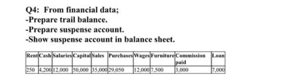 Q4: From financial data;
-Prepare trail balance.
-Prepare suspense account.
-Show suspense account in balance sheet.
Rent Cash Salaries Capital Sales Purchases Wages Furniture Commission Loan
paid
3.000
250 4.20012.000 50,000 35,000 29,050
12.000 7.500
7,000
