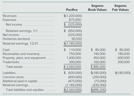 Seguros
Book Values
Seguros
Pacifica
Falr Values
Revenues.
Expenses.
Net income..
$(1,200,000)
875,000
Retained earnings, 1/1.
Net income...
Dividends declared...
$ (325,000)
$ (950,000)
(325,000)
90,000
Retained earnings, 12/31
$(1,185,000)
$ 110,000
750,000
1,400,000
$ 85,000
190,000
450,000
160,000
$ 85,000
180,000
600,000
200,000
Cash
Receivables and inventory .
Property, plant, and equipment
Trademarks .
300,000
$ 2,560,000
$ (500,000)
(400,000)
(475,000)
(1,185,000)
$(2,560,000)
Total assets
$ 885,000
$(180,000)
(200,000)
(70,000)
(435,000)
$(885,000)
Liabilities...
$(180,000)
Common stock
Additional paid-in capital..
Retained earnings....
Total liabilities and equities..
