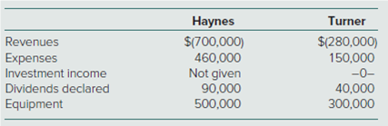 Turner
Revenues
Expenses
Haynes
$(700,000)
460,000
Not given
$(280,000)
Investment income
Dividends declared
Equipment
-0-
90,000
500,000
40,000
300,000
