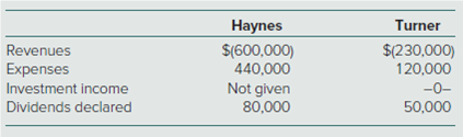 Turner
Haynes
$(600,000)
440,000
Not given
Revenues
$(230,000)
Expenses
Investment income
-0-
Dividends declared
80,000
50,000
