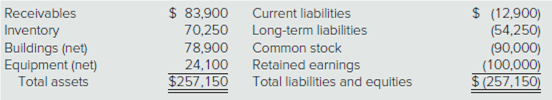 Current liabilities
Long-term liabilities
Common stock
Retained earnings
Total liabilities and equities
Receivables
Inventory
$ 83,900
$ (12,900)
(54,250)
Buildings (net)
Equipment (net)
Total assets
70,250
78,900
24,100
(90,000)
$257,150
$ (257,150)
