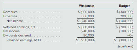 Badger
Wisconsin
$ (900,000)
$ (300,000)
200,000
$ (100,000)
Revenues.
Expenses
Net income.
660,000
$ (240,000)
Retained earnings, 1/1.
Net income...
Dividends declared.
Retained earnings, 6/30
$ (800,000)
(240,000)
$ (200,000)
90,000
$ (950,000)
-0-
$ (300,000)
(continued)
