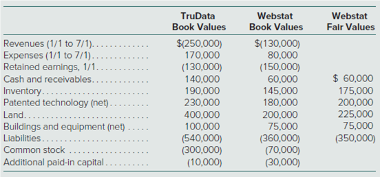 TruData
Webstat
Webstat
Book Values
Book Values
Falr Values
Revenues (1/1 to 7/1). .
Expenses (1/1 to 7/1).
Retained earnings, 1/1.
Cash and receivables.
$(250,000)
170,000
(130,000)
140,000
190,000
230,000
400,000
100,000
(540,000)
(300,000)
(10,000)
$(130,000)
80,000
(150,000)
60,000
$ 60,000
Inventory...
Patented technology (net).
Land.......
Buildings and equipment (net)
145,000
180,000
175,000
200,000
225,000
200,000
75,000
(360,000)
(70,000)
(30,000)
75,000
Liabilities....
(350,000)
Common stock
Additional paid-in capital....

