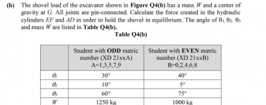 (b) The shovel load of the excavator shown in Figure Q4(b) has a mass W and a center of
gravity at G. All joints are pin-connected. Calculate the force created in the hydraulic
cylinders EF and AD in order to hold the shovel in equilibrium. The angle of 01, 02. 0s
and mass W are listed in Table Q4(b).
Table Q4(b)
Student with ODD matric
number (XD 21xxA)
A=1,3,5,7,9
Student with EVEN matric
number (XD 21xxB)
B-0,2,4,6,8
30°
40°
10°
5°
60°
75°
1250 kg
1000 kg
