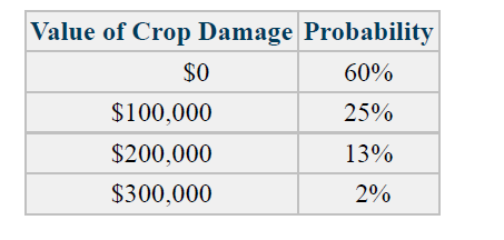 Value of Crop Damage Probability
$0
60%
$100,000
25%
$200,000
13%
$300,000
2%
