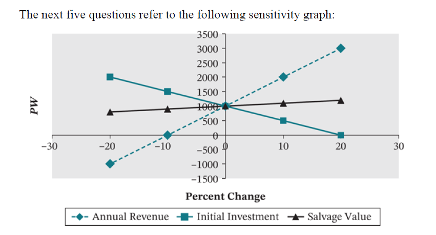 The next five questions refer to the following sensitivity graph:
3500
3000
2500
2000
1500
1000
"500
-30
-20
-10
10
30
-500
-1000
-1500
Percent Change
Annual Revenue
+ Initial Investment + Salvage Value
20
