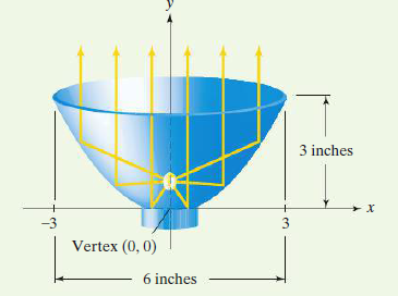 3 inches
3
Vertex (0, 0)
6 inches
