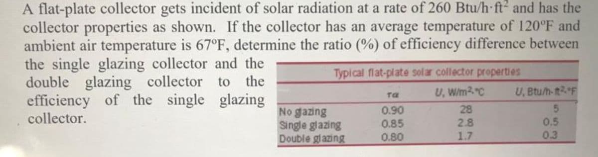 A flat-plate collector gets incident of solar radiation at a rate of 260 Btu/h ft and has the
collector properties as shown. If the collector has an average temperature of 120°F and
ambient air temperature is 67°F, determine the ratio (%) of efficiency difference between
the single glazing collector and the
double glazing collector to the
efficiency of the single glazing
collector.
Typical flat-plate solar collector properties
U, Wim2C
U, Btu/h-t2F
Ta
28
No gazing
Single glazing
Double glazing
0.90
0.5
2.8
1.7
0.85
0.80
0.3
