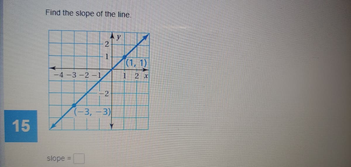 Find the slope of the line.
1
(1, 1)
-4-3-2-1
2 x
2
(-3,-3)
15
slope
