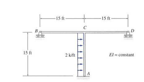15 ft -
-15 ft
15 ft
2 k/ft
El = constant
A
