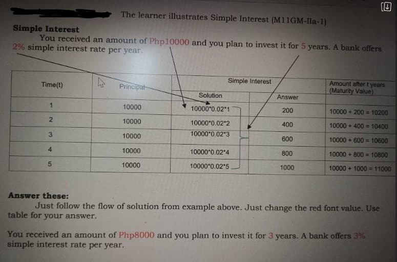 The learner illustrates Simple Interest (M11GM-Ila-1)
Simple Interest
You received an amount of Php10000 and you plan to invest it for 5 years. A bank offers
2% simple interest rate per year.
Time(t)
Principat
Simple Interest
Amount aftert years
(Maturity Value)
Solution
Answer
1
10000
10000*0.02*1
200
10000 + 200 = 10200
10000
10000*0.02*2
400
10000 + 400 = 10400
3
10000 0.02 3
10000
600
10000 + 600 = 10600
4.
10000
10000*0.02*4
800
10000 + 800 = 10800
10000
10000 0.02*5
1000
10000 + 1000 = 11000
Answer these:
Just follow the flow of solution from example above. Just change the red font value. Use
table for your answer.
You received an amount of Php8000 and you plan to invest it for 3 years. A bank offers 3%
simple interest rate per year.
