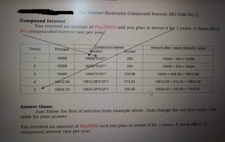 The learner illustrates Compound Interest (M11GM-Ila-1)
Compound Interest
You received an amount of Php10000 and you plan to invest it for 5 years. A bank offers
2% compounded interest rate per year
Compound Interest
Şólution
Amount aftert years (Maturity Value)
Time(t)
Principal
Answer
10000
10000*0.02*1
200
10000 + 200 = 10200
10200
19200°0.02*1
204
10200 + 204 = 10404
3.
10404
10404*0.02*1
208.08
10404 + 208.08 = 10612.08
4
10612.08
10612.08*0.02*1
212.24
10612.08 + 212.24 = 10824.32
10824.32
10824.32 0.02*1
216.49
10824.32 + 216.49 11040.81
Answer these:
Just follow the flow of solution from example above. Just change the red font value. Use
table for your answer.
You received an amount of Php8000 and you plan to invest it for 3 years. A bank offers 3%
compound interest rate per year.
2.

