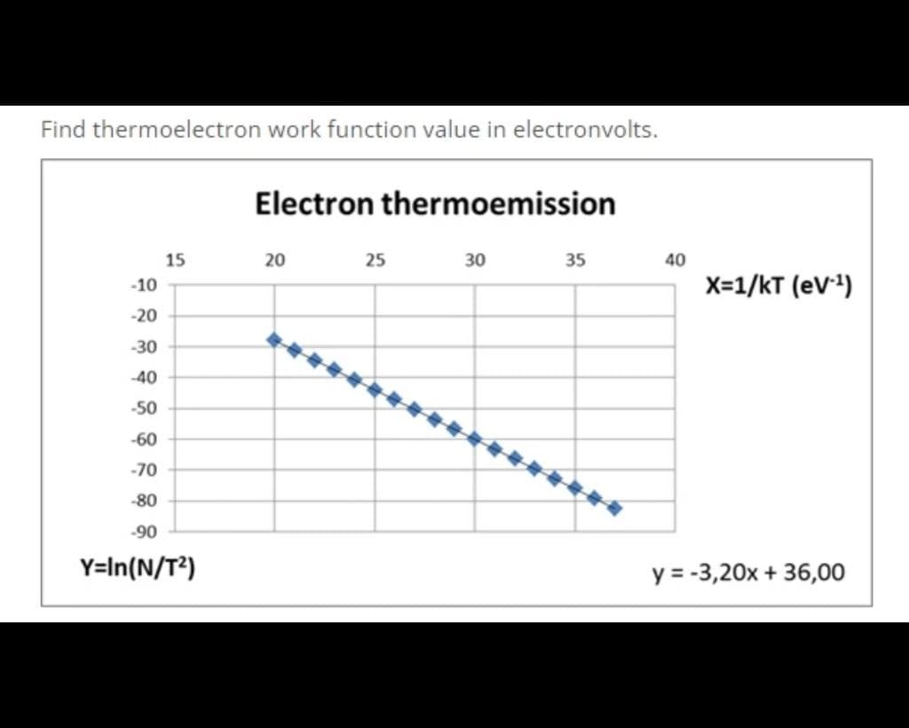 Find thermoelectron work function value in electronvolts.
Electron thermoemission
15
20
25
30
35
40
X=1/kT (eV')
-10
-20
-30
40
-50
-60
-70
-80
-90
Y=In(N/T?)
y = -3,20x + 36,00
