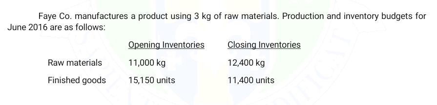 Faye Co. manufactures a product using 3 kg of raw materials. Production and inventory budgets for
June 2016 are as follows:
Opening Inventories
Closing Inventories
Raw materials
11,000 kg
12,400 kg
Finished goods
15,150 units
11,400 units
