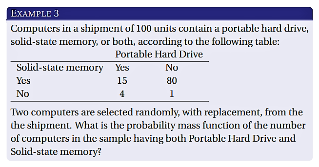 EXAMPLE 3
Computers in a shipment of 100 units contain a portable hard drive,
solid-state memory, or both, according to the following table:
Portable Hard Drive
Solid-state memory Yes
No
Yes
15
80
No
4
1
Two computers are selected randomly, with replacement, from the
the shipment. What is the probability mass function of the number
of computers in the sample having both Portable Hard Drive and
Solid-state memory?
