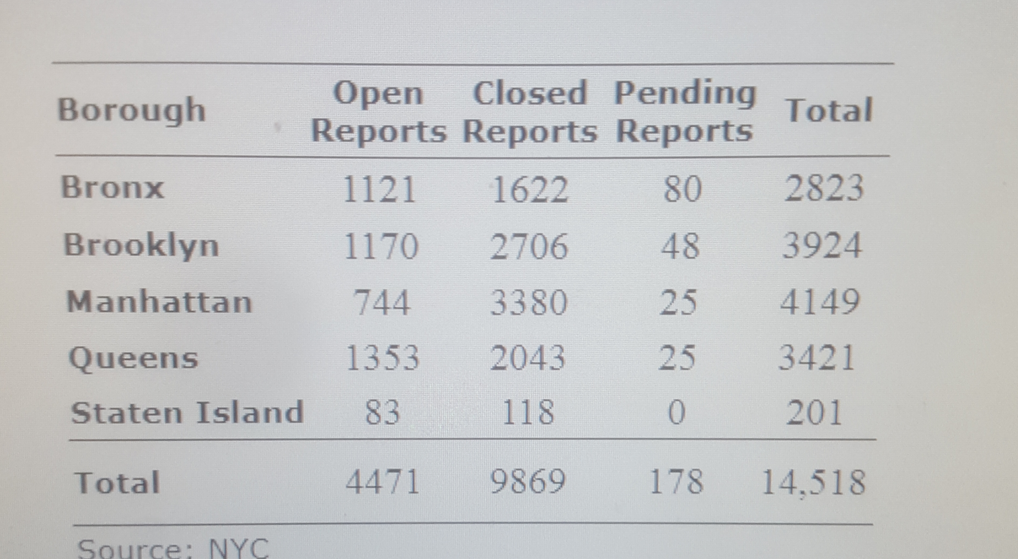Closed Pending
Оpen
Reports Reports Reports
Borough
Total
2823
80
1121
Bronx
1622
Brooklyn
3924
48
1170
2706
Manhattan
744
3380
25
4149
2043
3421
25
1353
Queens
83
118
0
201
Staten Island
9869
178
4471
14,518
Total
Source: NYC
