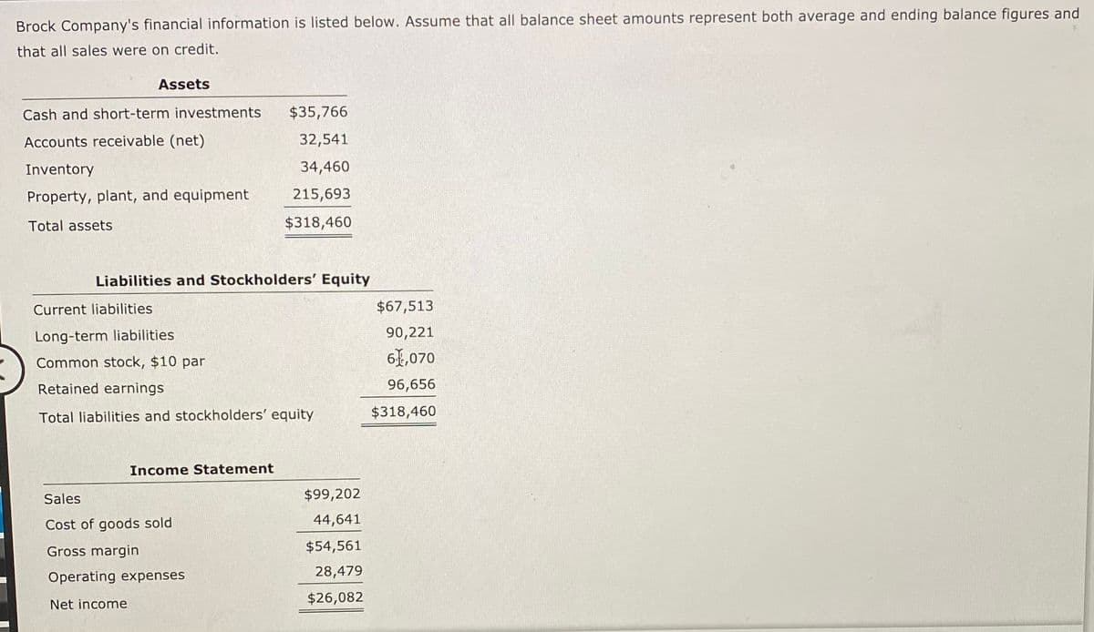 Brock Company's financial information is listed below. Assume that all balance sheet amounts represent both average and ending balance figures and
that all sales were on credit.
Assets
Cash and short-term investments
$35,766
Accounts receivable (net)
32,541
Inventory
34,460
Property, plant, and equipment
215,693
Total assets
$318,460
Liabilities and Stockholders' Equity
Current liabilities
$67,513
Long-term liabilities
90,221
Common stock, $10 par
61,070
Retained earnings
96,656
Total liabilities and stockholders' equity
$318,460
Income Statement
Sales
$99,202
Cost of goods sold
44,641
Gross margin
$54,561
Operating expenses
28,479
$26,082
Net income
