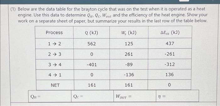 (1) Below are the data table for the brayton cycle that was on the test when it is operated as a heat
engine. Use this data to determine Q, Qc Wout and the efficiency of the heat engine. Show your
work on a separate sheet of paper, but summarize your results in the last row of the table below.
Process
Q (kJ)
Ws (kJ)
AEth (kJ)
12
562
125
437
23
0
261
-261
34
-401
-89
-312
4 → 1
0
-136
136
NET
161
161
0
WOUT =
QH=
Qc=
n =
