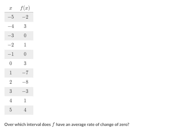 f(x)
-5
-2
-4
3
-3
-2
1
-1
3
1
-7
-8
3
-3
4
1
4
Over which interval does f have an average rate of change of zero?
2.

