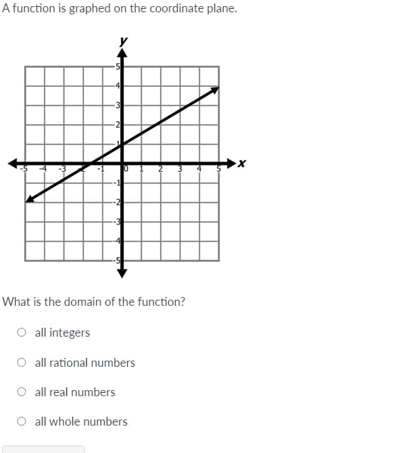 A function is graphed on the coordinate plane.
What is the domain of the function?
O all integers
all rational numbers
all real numbers
O all whole numbers
