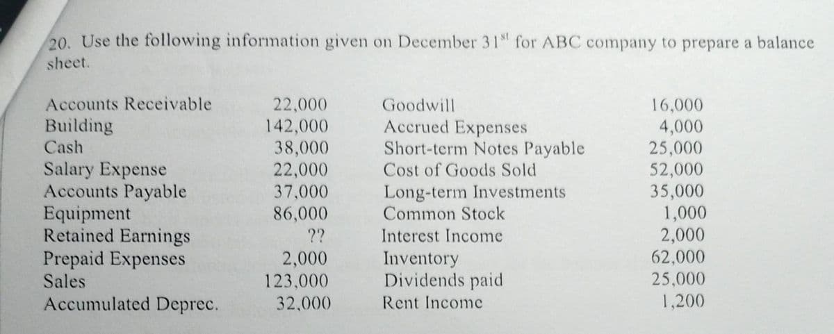 20. Use the following information given on December 31st for ABC company to prepare a balance
sheet.
Accounts Receivable
Building
Cash
Salary Expense
Accounts Payable
Equipment
Retained Earnings
Prepaid Expenses
Sales
Accumulated Deprec.
22,000
142,000
38,000
22,000
37,000
86,000
??
2,000
123,000
32,000
Goodwill
Accrued Expenses
Short-term Notes Payable
Cost of Goods Sold
Long-term Investments
Common Stock
Interest Income
Inventory
Dividends paid
Rent Income
16,000
4,000
25,000
52,000
35,000
1,000
2,000
62,000
25,000
1,200